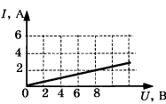 График зависимости силы тока в проводнике от напряжения на его концах.