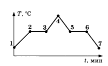 График зависимости температуры Т вещества от времени t.