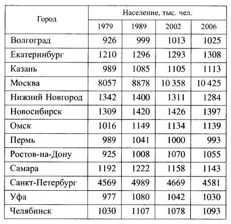 Таблица городов России с населением более 1 млн. человек.
