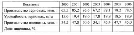 Таблица производства зерновых в России 
