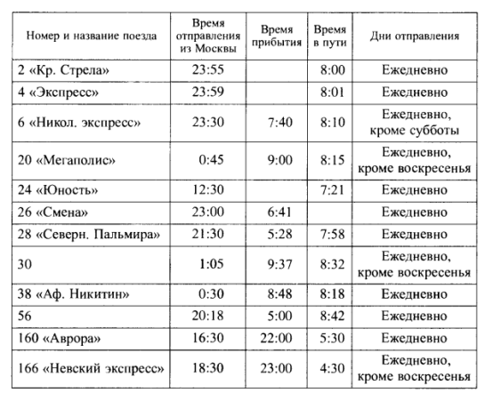 Расписание движения поездов из Москвы