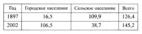 Население России в 1897 и 2002 гг. (таблица)